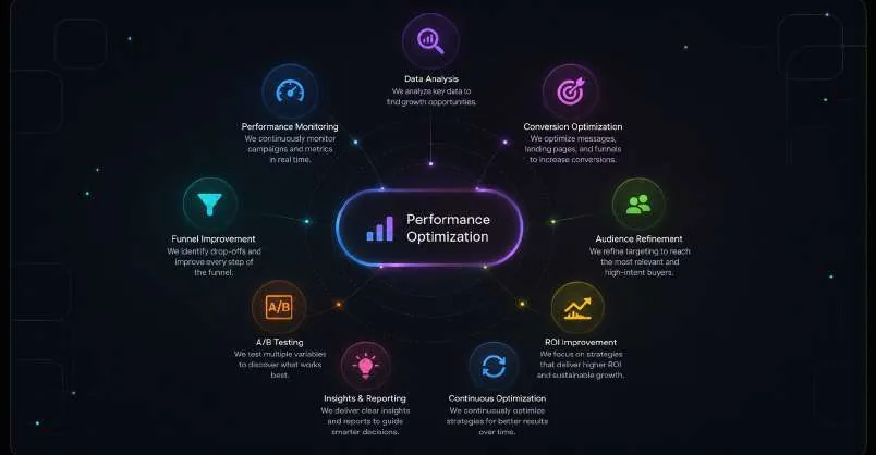 Performance optimisation visual