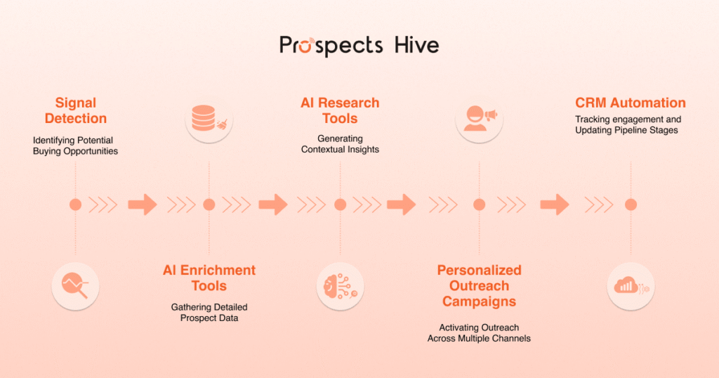 Automated workflow for AI-driven outbound sales