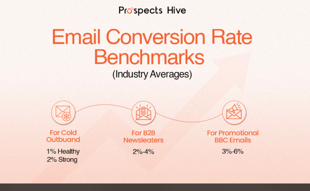 Email Conversion Rate Benchmark Thumb Rule
