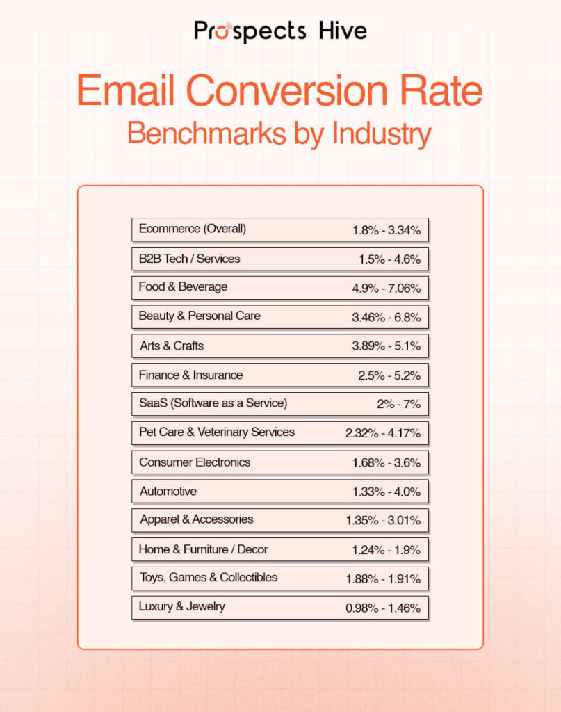 Email Conversion Rate Benchmarks by Industry
