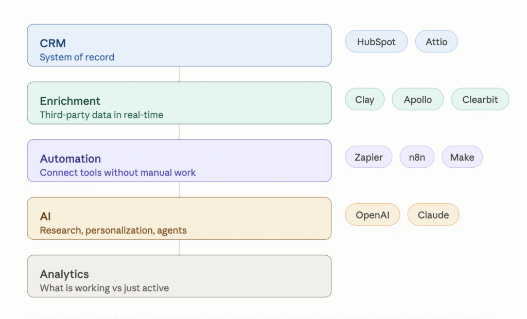 What Modern GTM looks like
