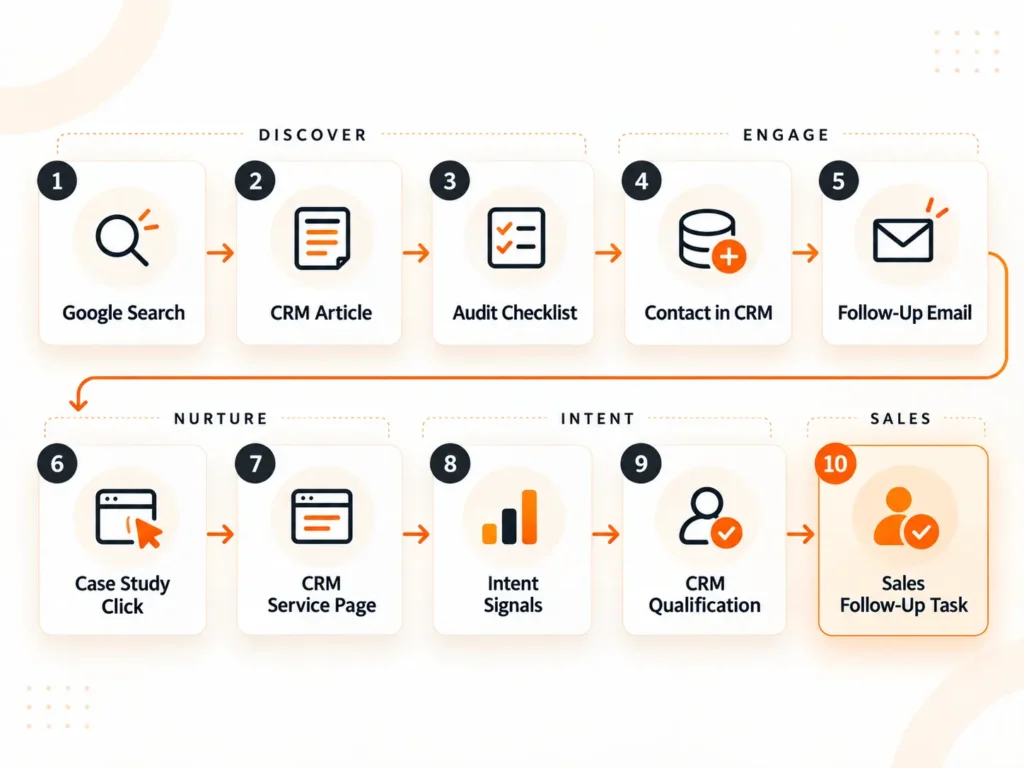 B2B Example of Email Fueling an Inbound Journey