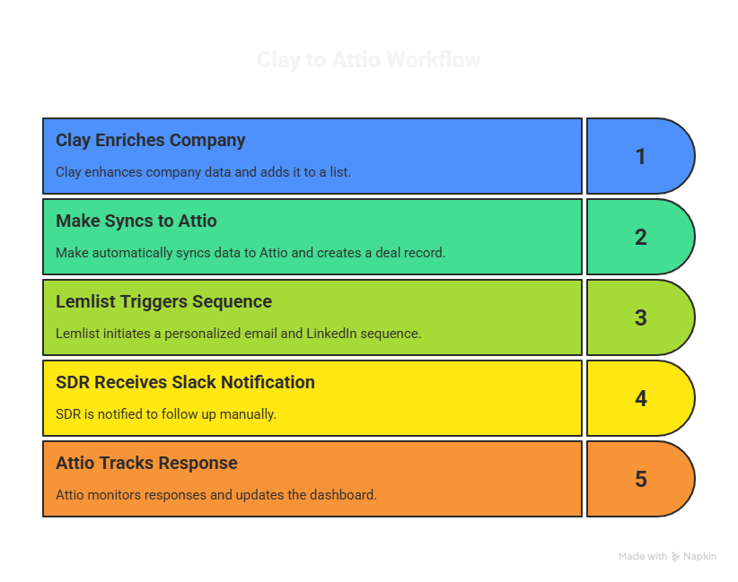Automate Signal-Driven Engagement Across Channels