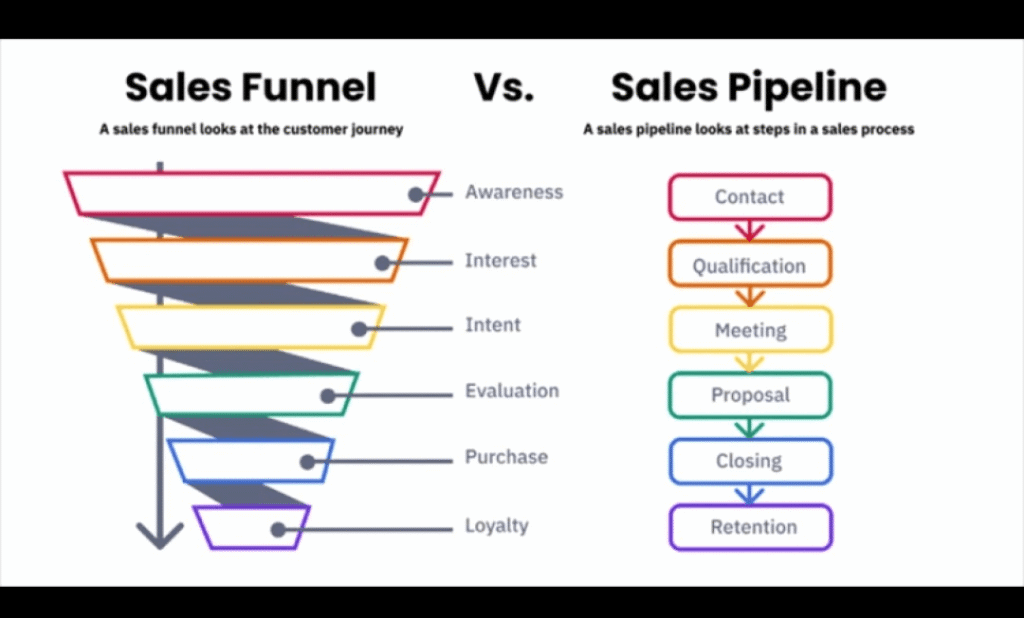 Sales pipeline vs sales funnel
