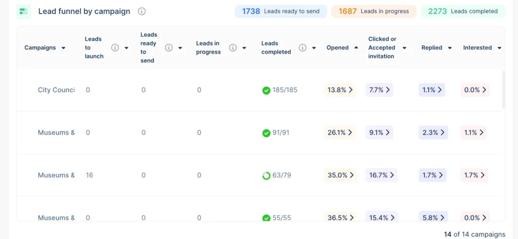 Lead funnel campaign performance dashboard